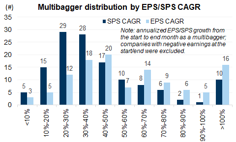 8. "High growth" is a common feature of multibaggers. Data available on request.