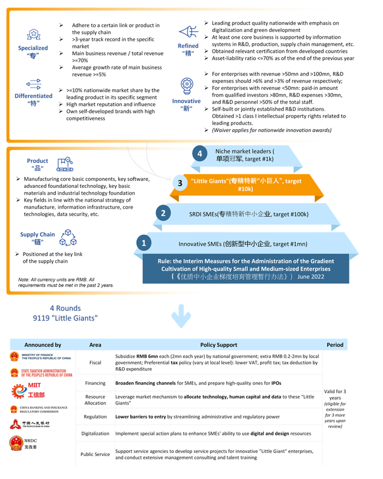 20. "Little Giants" are handpicked by Chinese authorities for policy support, and appear strategically important to China in terms of its growth sustainability and national security. Data available on request.