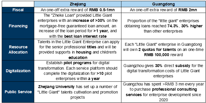 21. Case studies: Policy support to Little Giants in Zhejiang and Guangdong. Data available on request.