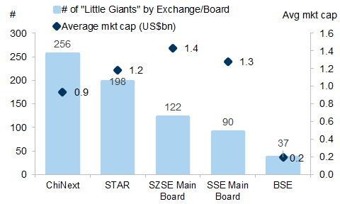23. Many "Little Giants" are listed on ChiNext, followed by the STAR Board. Data available on request.