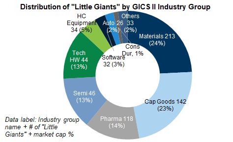 24. Sectorally, "Little Giants" are mainly concentrated in (New) Materials, Cap Goods, Hardware Tech, and Semi. Data available on request.