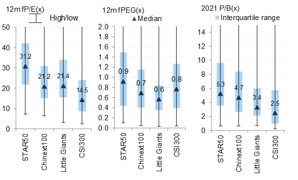 27. "Little Giants" are trading on lower PE and PB relative to ChiNext and STAR stocks. Data available on request.