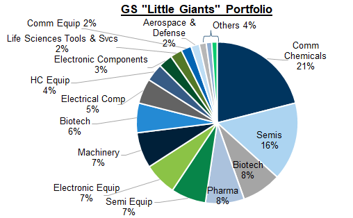 28. The constituents spread across 17 sub-industries, with a strong "Hard Tech" flavor. Data available on request.
