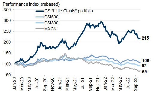 29. The basket has gained 115% since 2020, outperforming CSI500, CSI300 and MXCN by 109pp, 123pp and 146pp respectively. Data available on request.