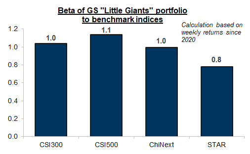 31. The basket has been less volatile compared with ChiNext and STAR. Data available on request.