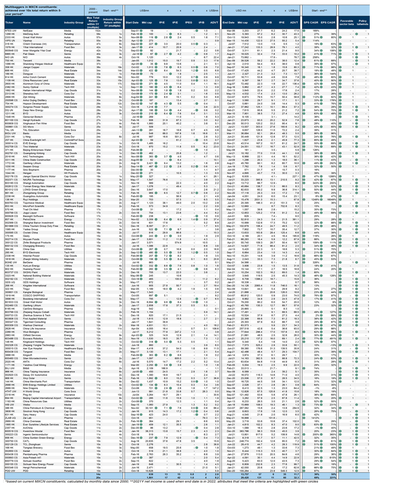 34. 134 names in the existing MSCI China universe had returned more than 10x within any 5-year periods over the past 20 years. Data available on request.