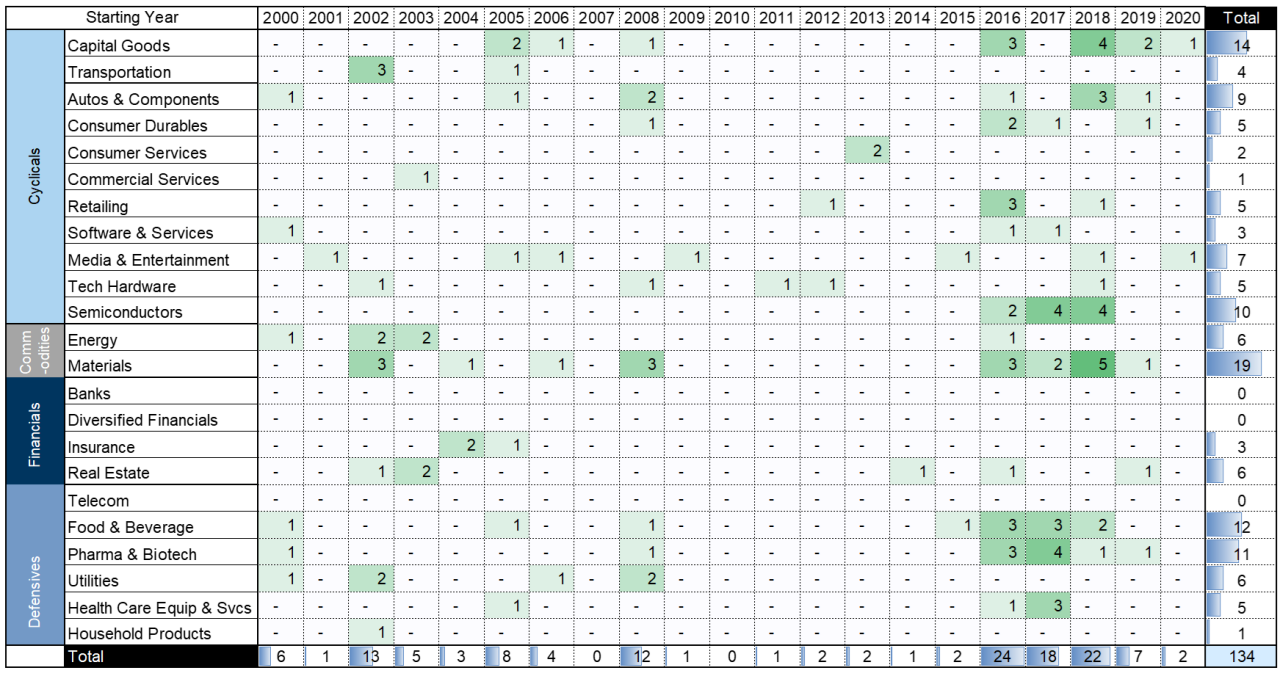 35. Distribution of multi-baggers by starting year &amp; sector. Data available on request.