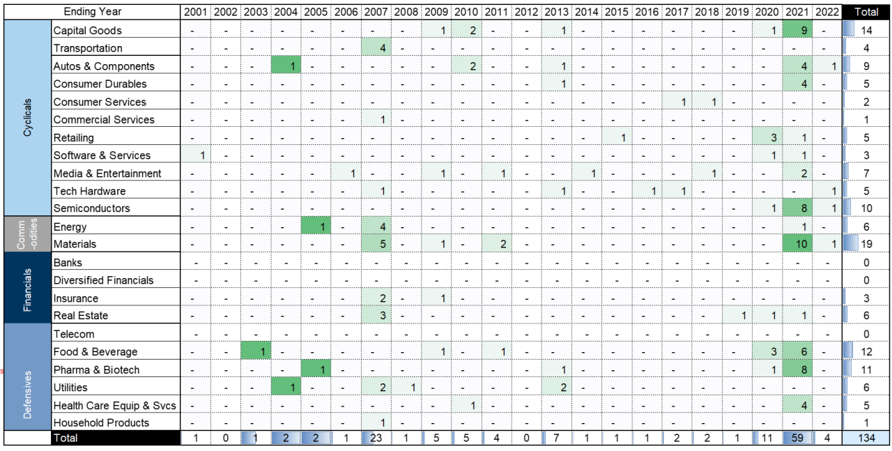 36. Distribution of multi-baggers by ending year &amp; sector . Data available on request.