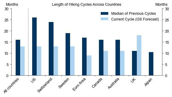 1. Historically, Hiking Cycles Have Been Longer, Especially for the US. Data available on request.