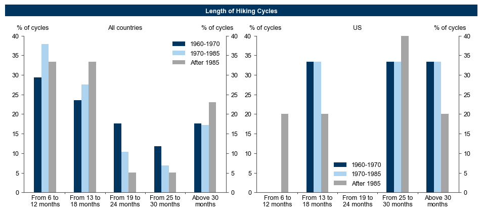 2. The Length of Hiking Cycles Has Not Changed Much Over Time. Data available on request.