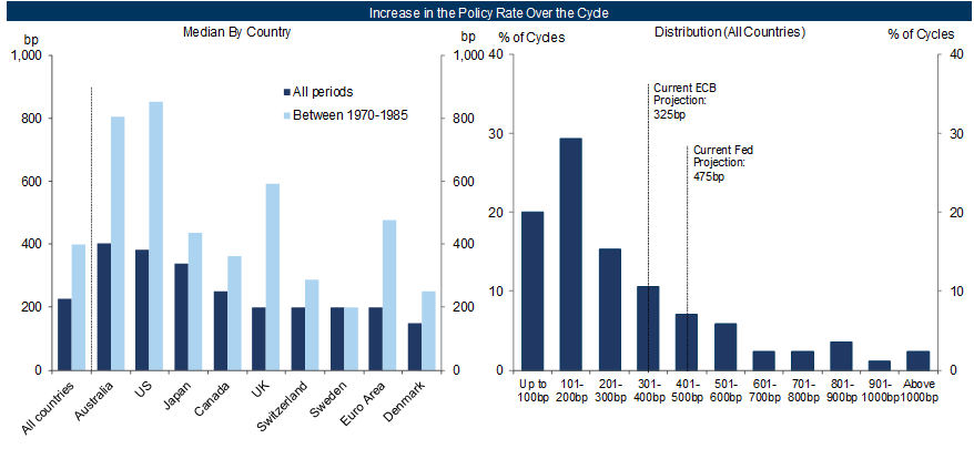 3. On Average, Policy Rates Increased Only 400bp Even in the 1970s. Data available on request.