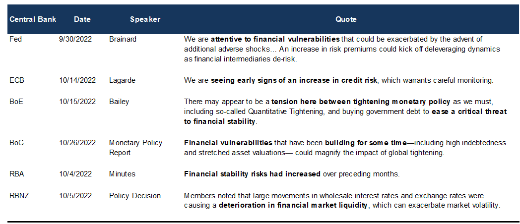4. Financial Stability Concerns Are Re-Emerging Among Central Bankers. Data available on request.
