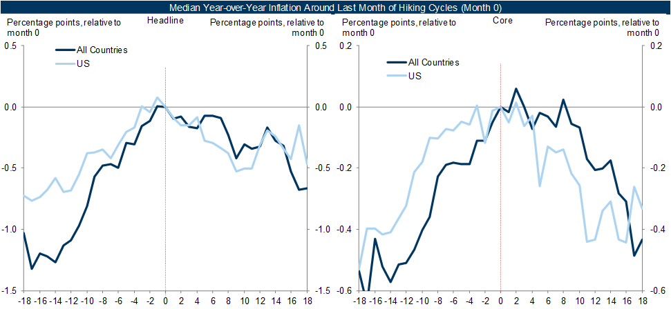 6. Historically, Central Banks Have Stopped Hiking When Inflation Is Peaking. Data available on request.