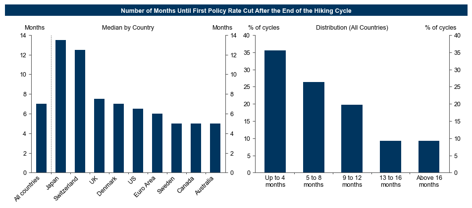8. On Average, Central Banks Cut 7 Months After the Last Hike…. Data available on request.
