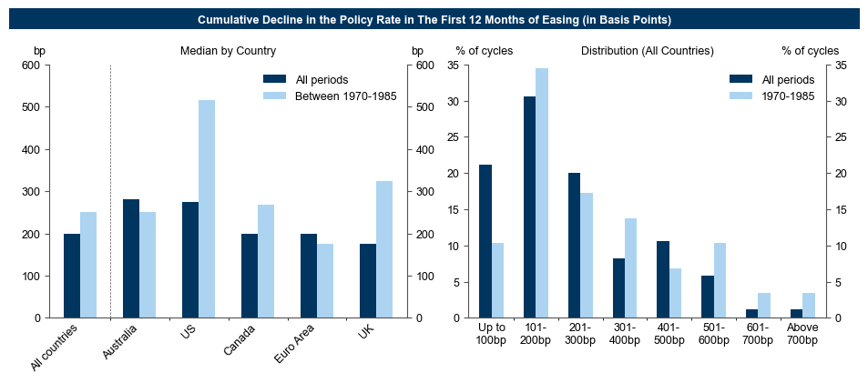 9. …And Then Cut by an Average of 200bp in the First Year of the Easing Cycle. Data available on request.