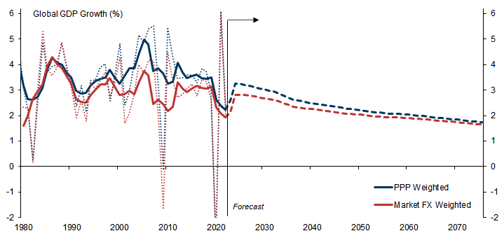 1. Global Potential Growth on a Gradually Declining Path. Data available on request.