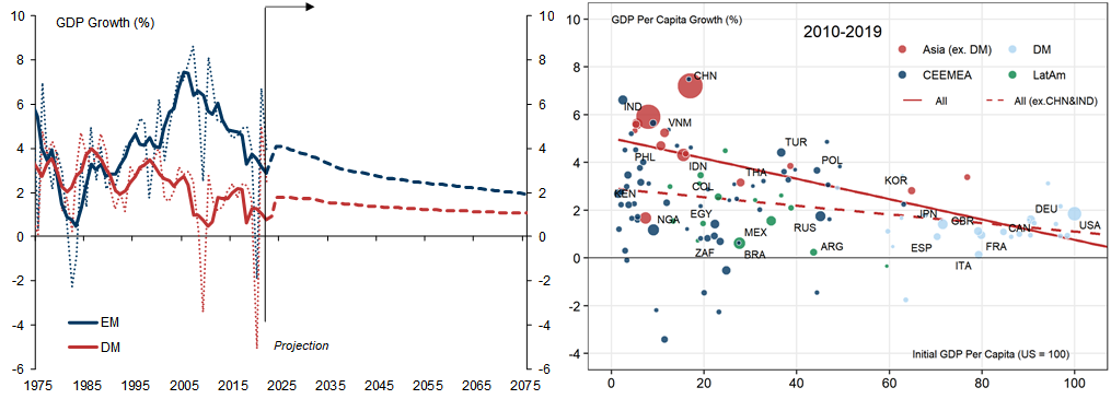 3. Although Growth Has Slowed in Both DMs and EMs, EM Income Convergence Remains Intact. Data available on request.
