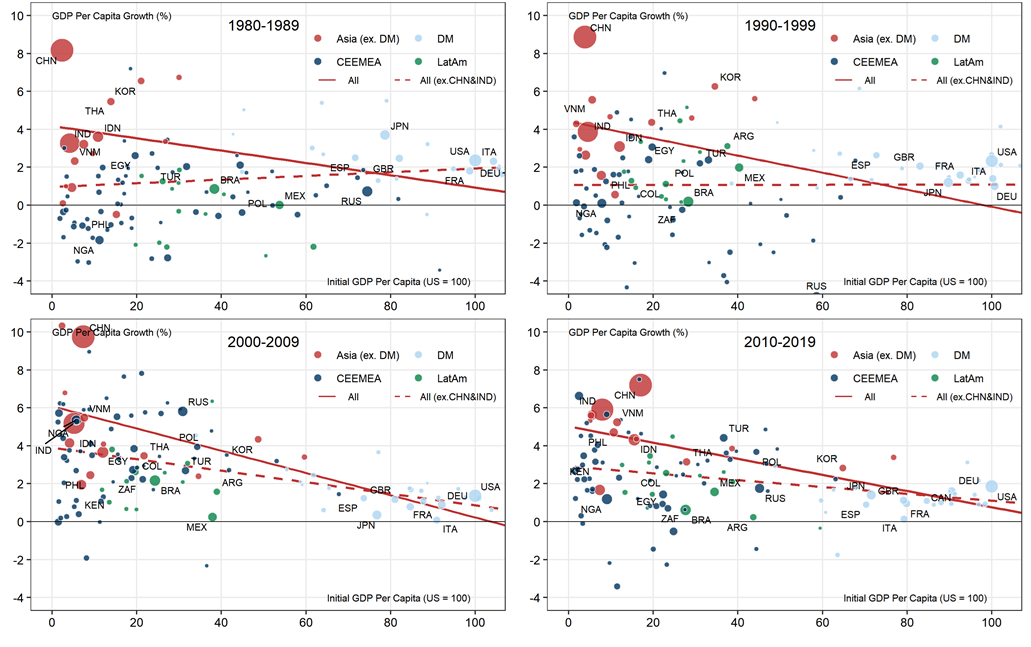 10. GDP Per Capita Growth Has Been Faster in Low-Income Economies than in High-Income Economies, Especially Since 2000; China and India Have Displayed Rapid Convergence. Data available on request.