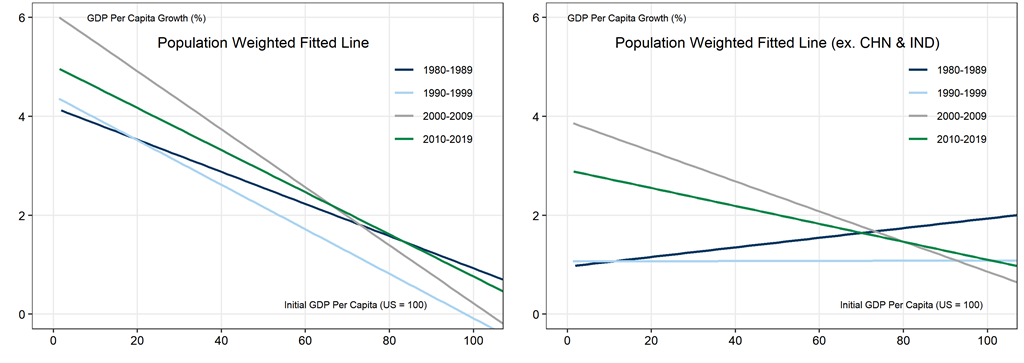 11. GDP Per Capita Has Converged Rapidly Since 2000; But Per Capita Growth has Slowed Everywhere Since 2010. Data available on request.