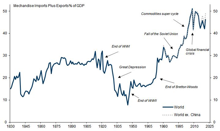 12. Global Goods Trade Peaked as a Share of GDP in 2008. Data available on request.