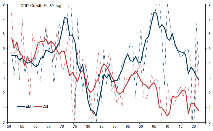 8. EM Outperformance Only Became the Norm in the late 1990s; The Gap Between EM and DM Growth Has Narrowed in Recent Years But Remains Substantial. Data available on request.