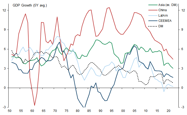 9. GDP Growth in China and EM Asia Has Consistently Outstripped DM Growth Since the 1980s, CEEMEA Has Outperformed Since 2000, While the Performance of LatAm Remains Mixed. Data available on request.