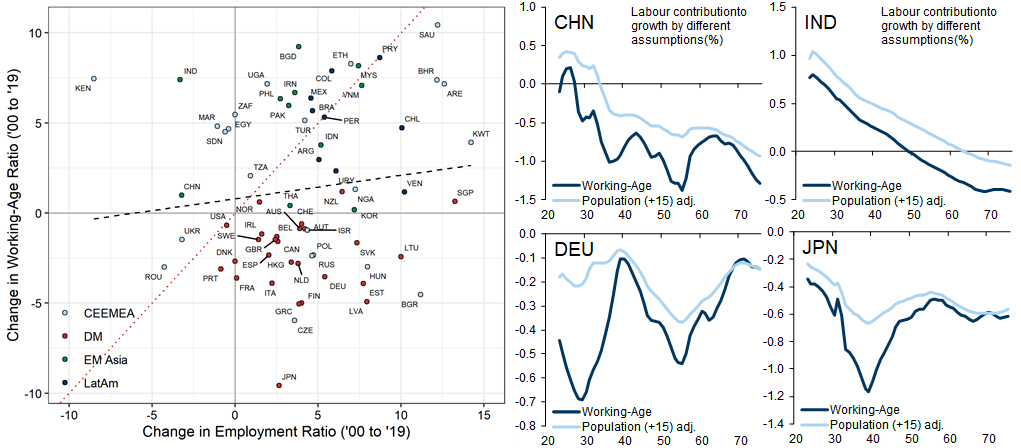 20. Labour Force Participation Is Weakly Related to Working-Age Population Rate, Which Implies Smaller Drag in Projections. Data available on request.
