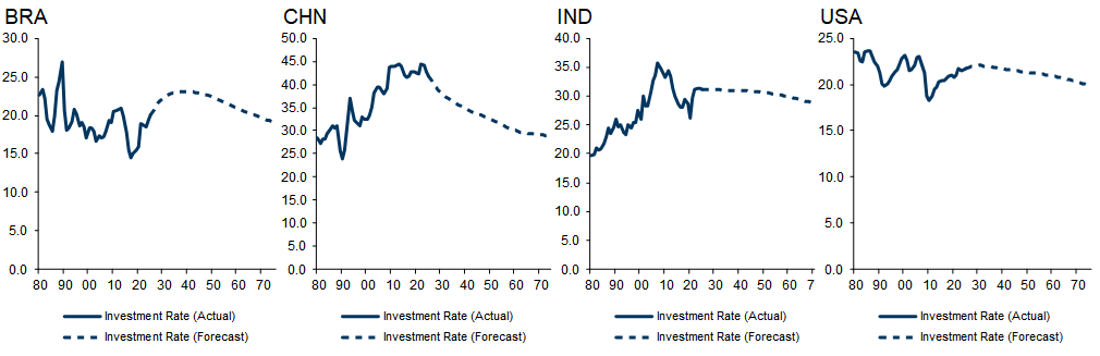 21. Investment Rates Modelled as a Function of Past Investment Rates and Changing Demographics. Data available on request.