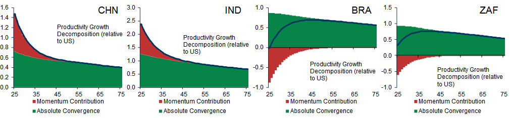 22. We Model Technical Growth as a Function of Absolute Convergence and Convergence Momentum. Data available on request.