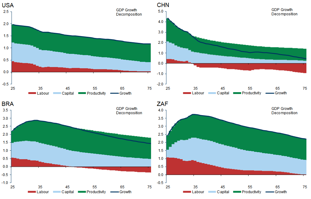 18. Gradual Growth Decline For Most Economies: Demographics a Large Drag for China, While Brazil and South Africa's Exceptionally Weak Performance is Expected to be Partially Reversed. Data available on request.