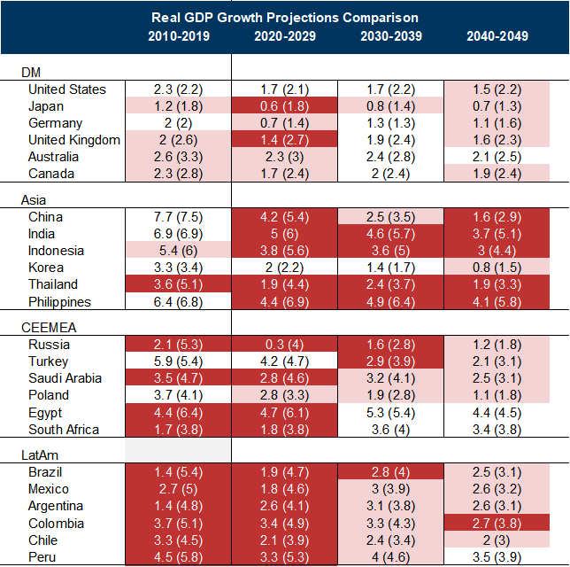 19. Less Optimistic on the Future: A Decadal Analysis of Updated vs 2011 Forecasts for Average GDP Growth Rates. Data available on request.