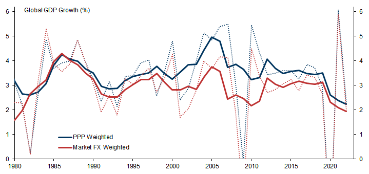 26. PPP-Based Weights Typically Show Higher Global Growth than Market-Based Weights. Data available on request.