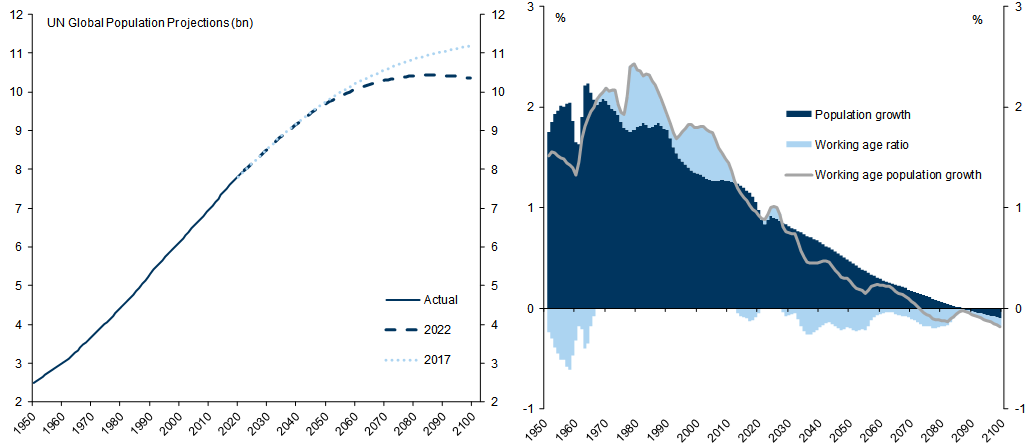 24. Global Population Growth Has Halved Since the 1960s/70s and The Projected Peak Population is Now Falling. Data available on request.
