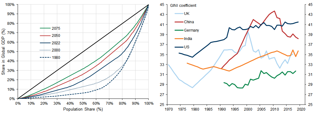 25. Cross-Country Inequality to Continue Declining, While Within-Country Inequality Remains High. Data available on request.