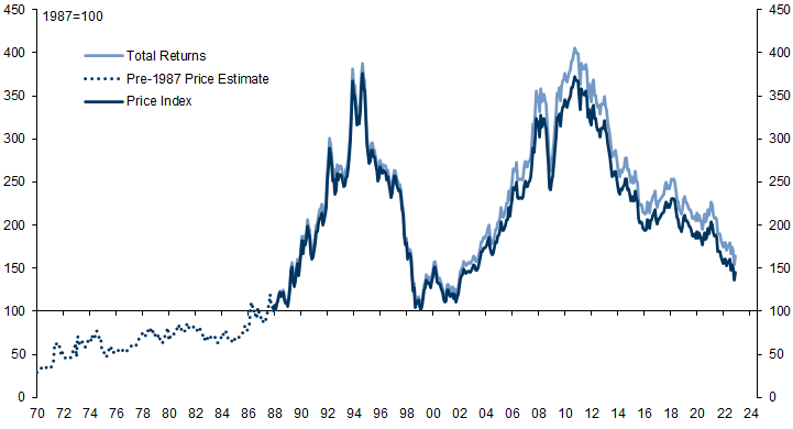 27. EM Equity Returns Have Exceeded DM Returns Significantly Over Time, But There Have Also Been Two Extended Periods of Underperformance. Data available on request.