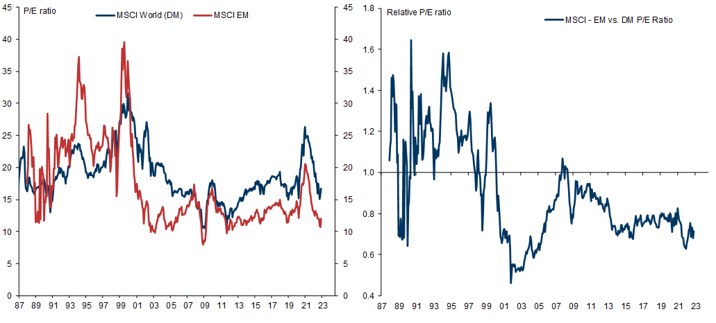 28. EM Equities Trade at a Discount to DM Equities, Despite Stronger Growth Prospects. Data available on request.