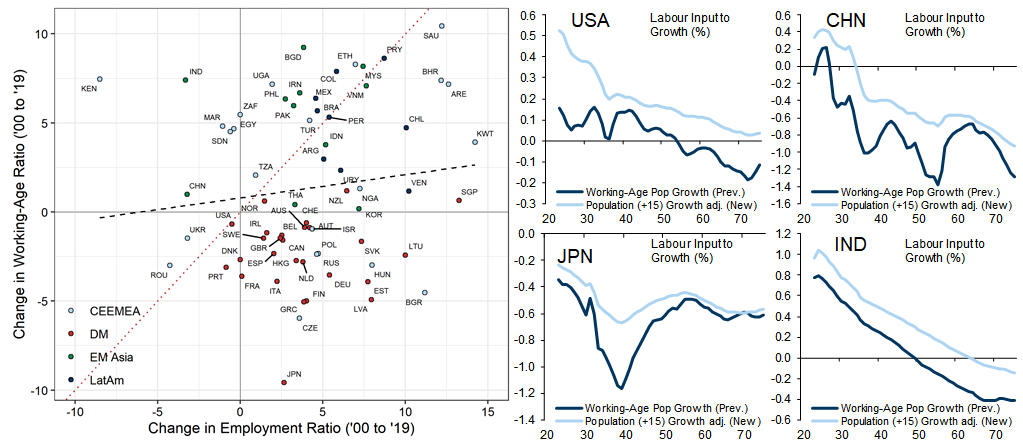 29. Working-Age Population and Employment Weakly Related; Our New Assumptions Imply Smaller Drag on Growth From Demographics. Data available on request.