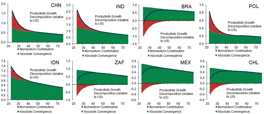 31. Our Convergence Framework 'Rewards' Countries That Have Outperformed in the Last 10 Years, and 'Penalises' Underperformers. Data available on request.