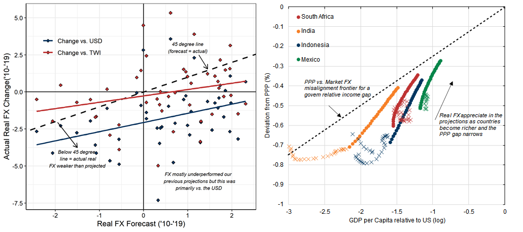 32. Previous Model Has Done Reasonably Well After Adjusting for Dollar Effects. Data available on request.