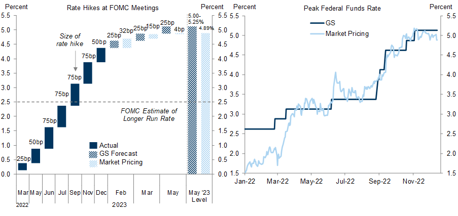 1. We Continue to Expect Three More 25bp Hikes in February, March, and May, for a Peak Funds Rate of 5-5.25%. Data available on request.