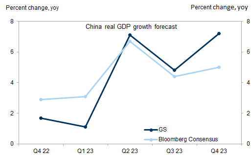 2. Our 2023 China GDP forecast features a weak Q1 but a strong Q2-Q4 compared to market consensus. Data available on request.