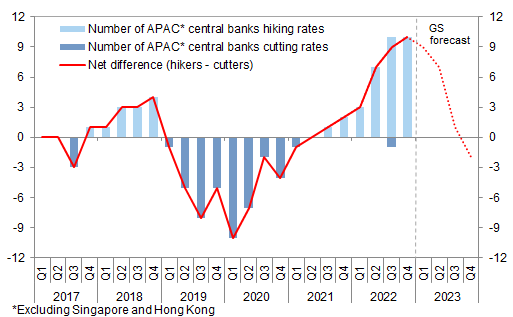 11. Very few APAC central banks are likely to cut in 2023. Data available on request.