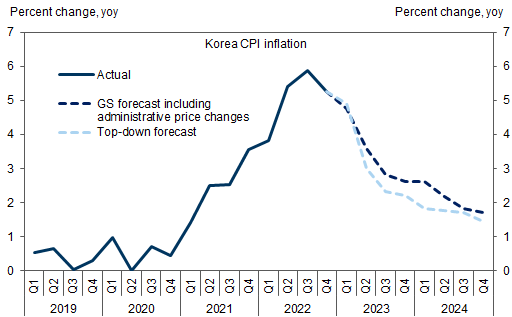 12. Korean inflation should fall significantly in 2023. Data available on request.