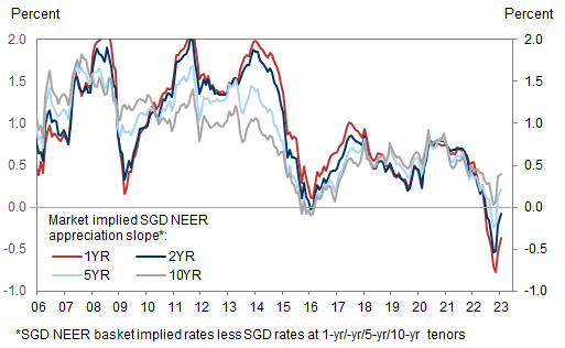 13. Singapore rates look mispriced. Data available on request.
