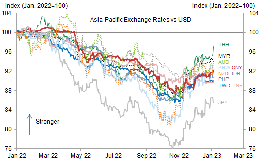 14. Regional currencies have rallied against the USD over the past two months. Data available on request.
