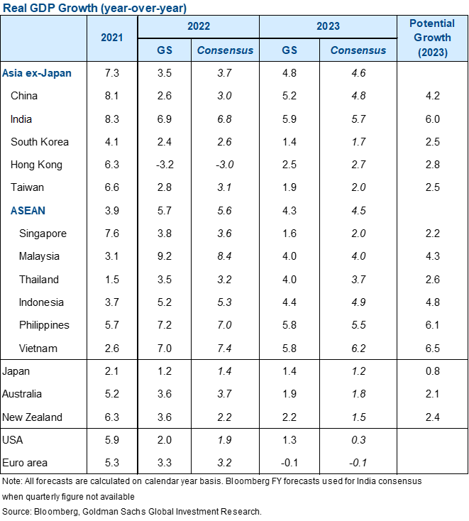 15. Our 2023 growth forecasts are above consensus in China, Japan, and the US. Data available on request.