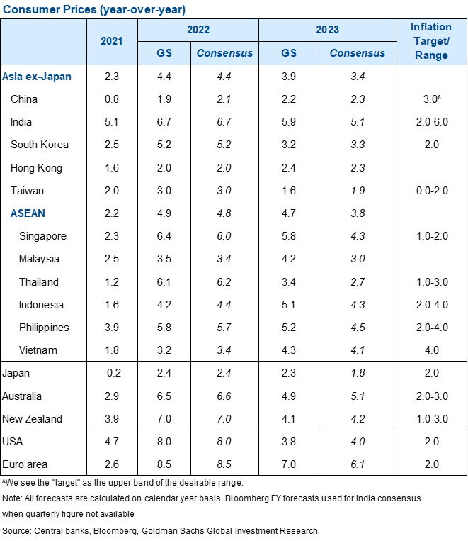 16. We expect CPI inflation to decline in 2023 but remain relatively high in many economies. Data available on request.