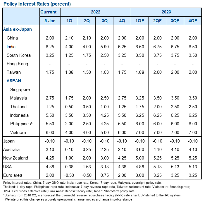 17. We expect most regional central banks to hike further in the first half of 2023. Data available on request.
