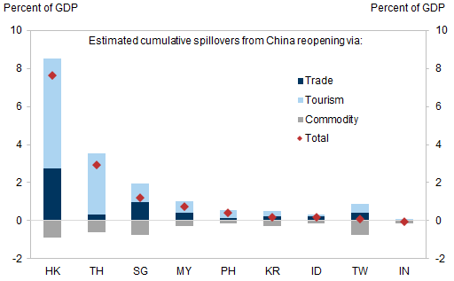 3. We estimate a significant potential boost should Chinese tourism return to pre-Covid levels. Data available on request.