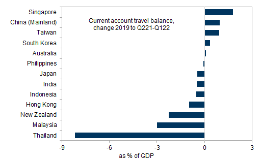 4. Thailand took the largest current account hit during the pandemic. Data available on request.